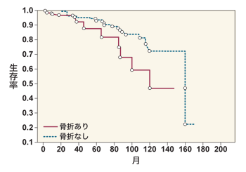 図：前立腺がんにおける骨折と生存期間の関係