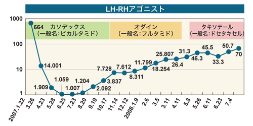 図：ステージD2の患者さんの薬剤の変遷