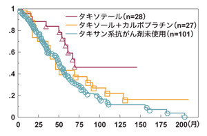 図：ホルモン不応性前立腺がんにおける治療別生存率