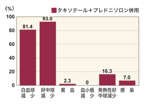 図：国内フェーズ2試験での血液毒性発現率