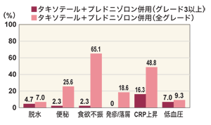 図：国内フェーズ2試験における他の副作用発現率
