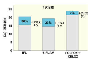 図：分子標的薬アバスチンの効果