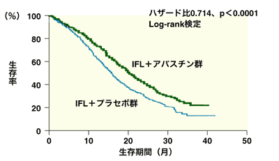 図:1次治療(IFL+アバスチン)での全生存期間