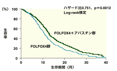 図:2次治療(FOLFOX4+アバスチン)の全生存期間