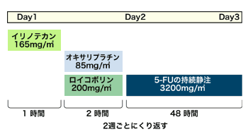図：FOLFOXIRI療法の投与スケジュール