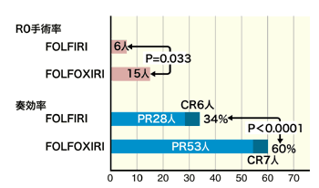 図：FOLFOXIRI療法とFOLFIRI療法の比較