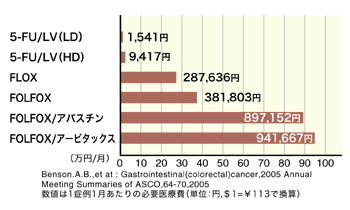 図：大腸がんの補助化学療法に要する医療費歩