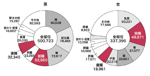 図：大日本人の部位別がん罹患数の予想（2020年）