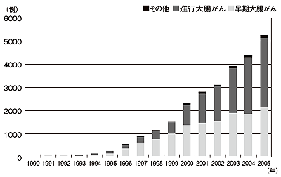 がんに対する腹腔鏡下手術例数