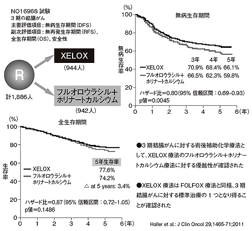 図2 結腸がんに対するXELOX療法 VS フルオロウラシル+ホリナートカルシウム療法