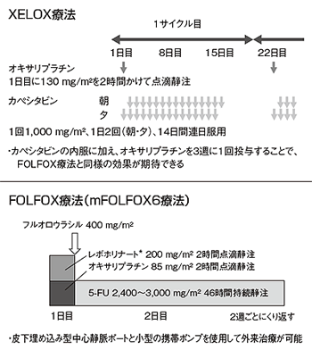 図4 XELOX療法とFOLFOX療法の投与方法