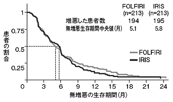 IRIS療法とFOLFIRI療法との比較