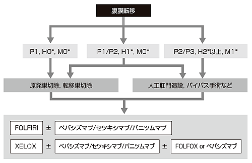 大腸がん腹膜転移の治療方針