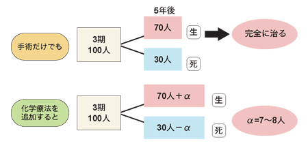 図:FOLFOX療法による術後補助化学療法を行う意義