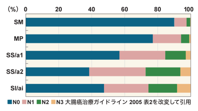 図:深達度とリンパ節転移度の関係
