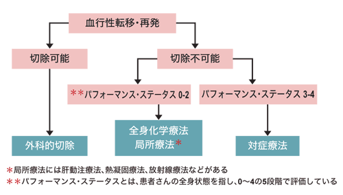 図:転移、再発大腸がんの治療方針