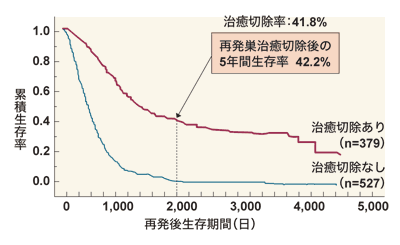 図:初回再発後の生存率