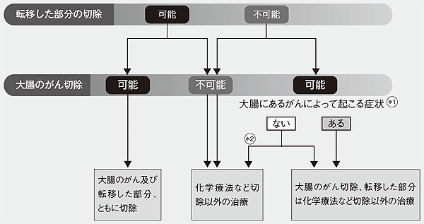 ステージ4 の治療方針（がんが大腸から離れた場所に転移）