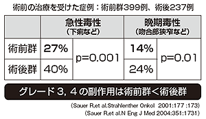 術前化学放射線療法では副作用が少ない