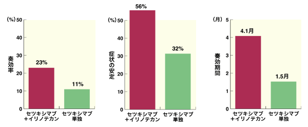 図：セツキシマブとイリノテカン併用の効果