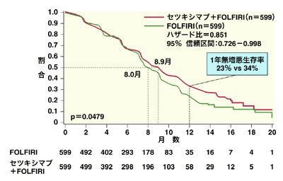 図：セツキシマブとFOLFIRI併用の効果（クリスタルトライアル）