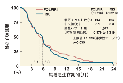 図：進行大腸がん患者さんのIRIS療法とFOLFIRI療法の無増悪生存期間比較