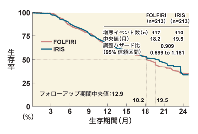 図：進行大腸がん患者さんのIRIS療法とFOLFIRI療法の生存率比較