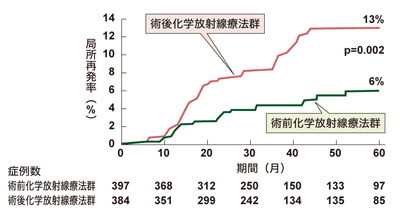 図：術前化学放���線療法か術後化学放射線療法か（ドイツの比較研究）