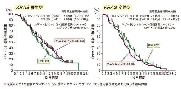 図3 KRAS遺伝子変異による効果の違い