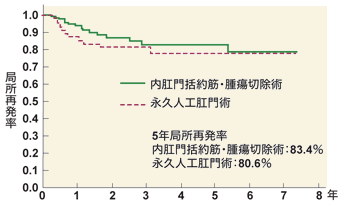 図：内肛門括約筋・腫瘍切除術（ISR）の効果（局所再発率）