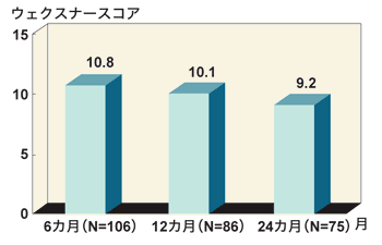 図:肛門温存した人の機能評価(国立がん研究センター東病院)