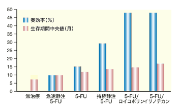 図：大腸がん抗がん剤治療の治療成績の進歩