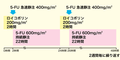 図：FOLFOX4の治療スケジュール