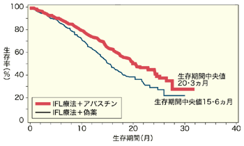 図：大腸がんにおけるIFL療法＋アバスチンの効果
