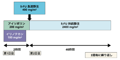 図：FOLFIRIの投与方法