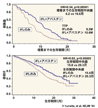 図：アバスチンと化学療法併用の効果