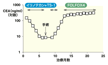 図：Aさんへの休眠療法の経過と腫瘍マーカーの推移
