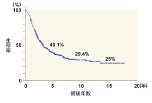 図：肝切除後の生存率推移