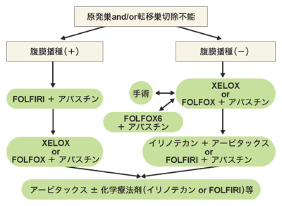 図：病期4　治療アルゴリズム2