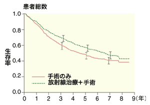 図：直腸がんの術後の生存率
