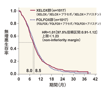図：XELOX療法とFOLFOX療法の同等性