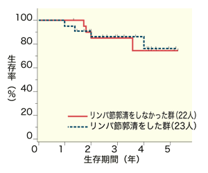 図：東大腫瘍外科における直腸がんの術後生存率