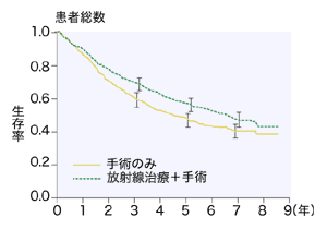 図：直腸がんの術後の生存率