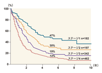 図：日本の胆道がん生存率
