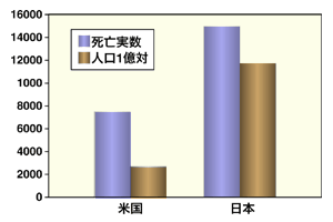 図2　日本人に多い胆道がん