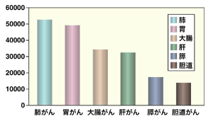 図3　胆道がんは日本でのがん死因の第6位（2000年）