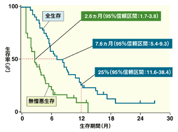図6 ジェムザールを用いた臨床試験での生存曲線