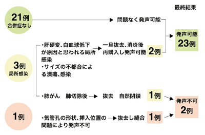 図:癌研有明病院でプロヴォックスを留置した25例の経過