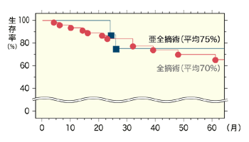 図：全摘術と亜全摘術の5年生存率