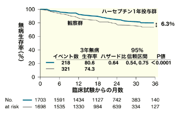 図:ハーセプチン1年投与の無病生存率